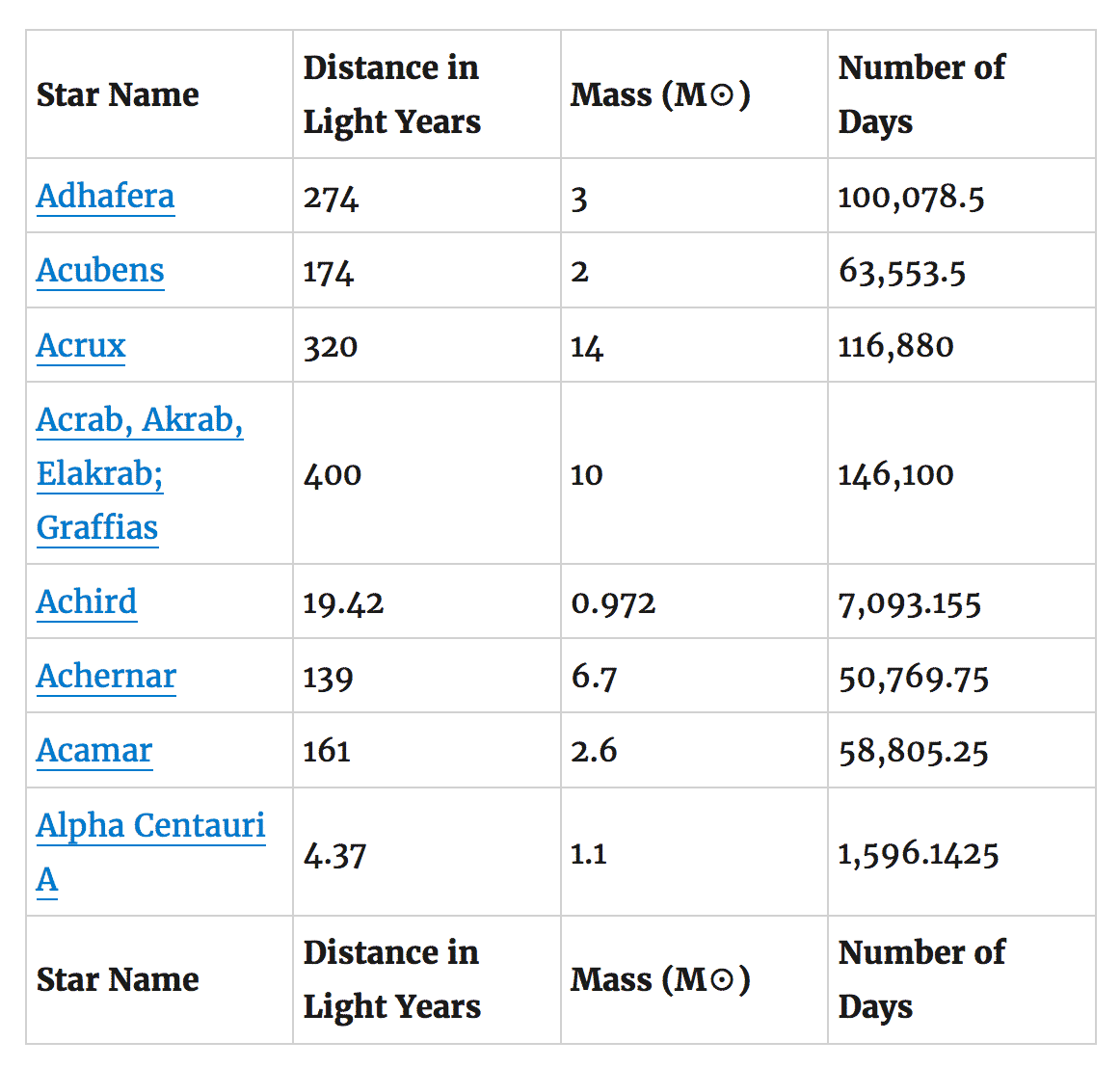 A GravityView Table layout showing data about different stars