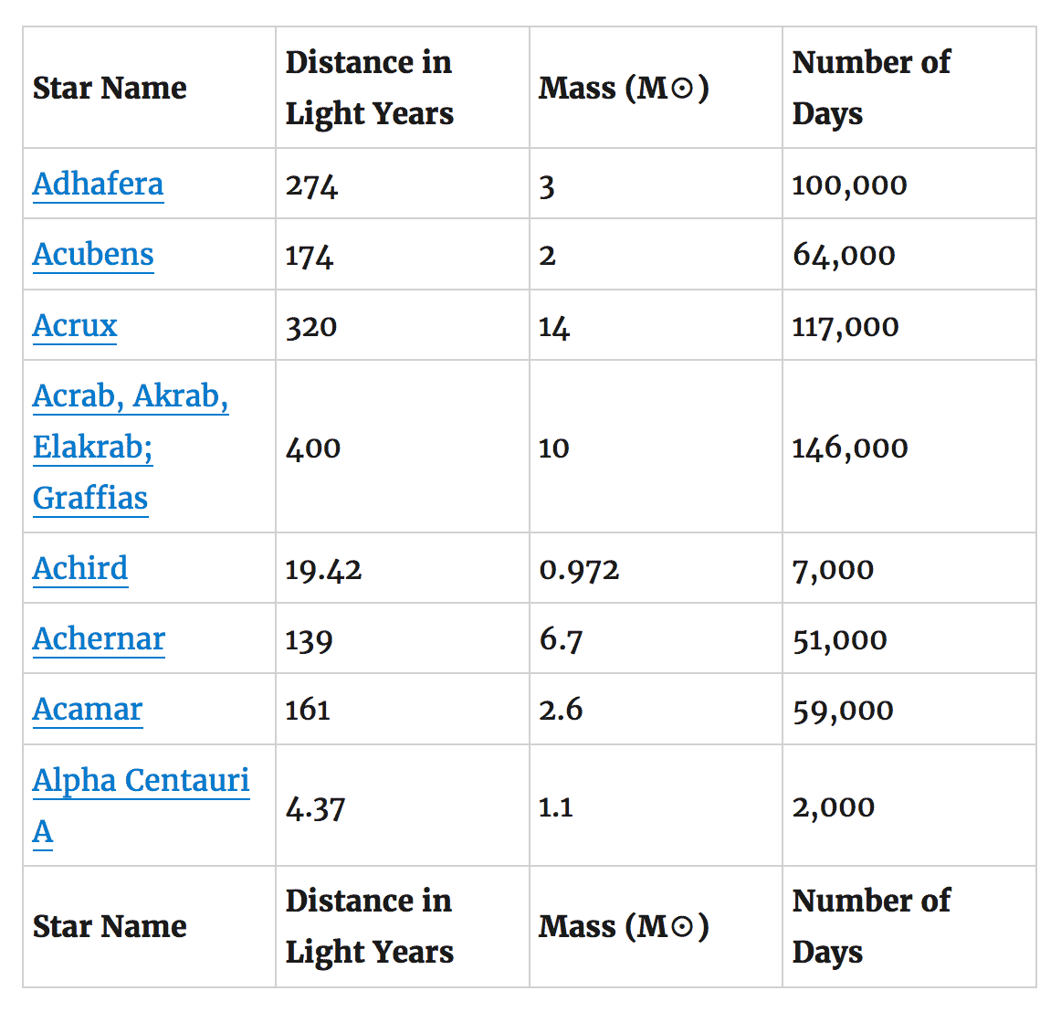 A GravityView Table layout showing data about different stars with the Number of Days column rounded to the nearest thousand