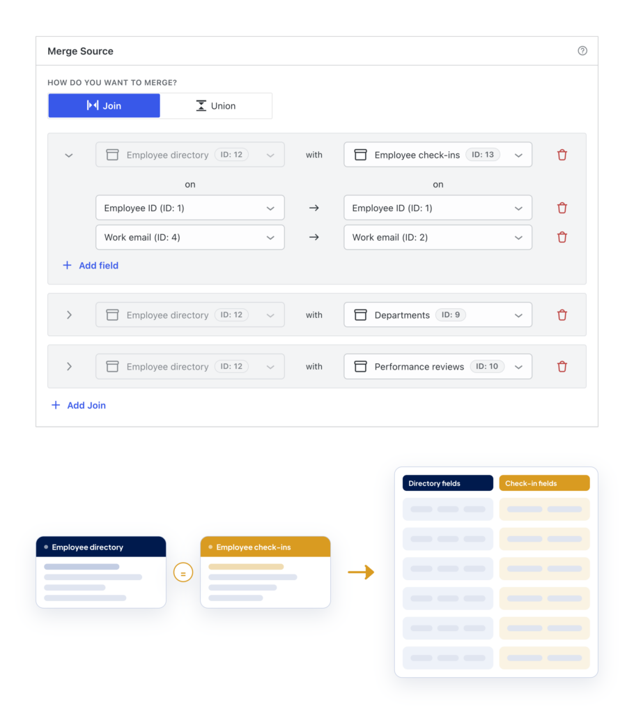 The Merge Source panel with Join selected, showing an Employee directory form joined to three other forms on shared fields, above a diagram of two forms matching into one combined table