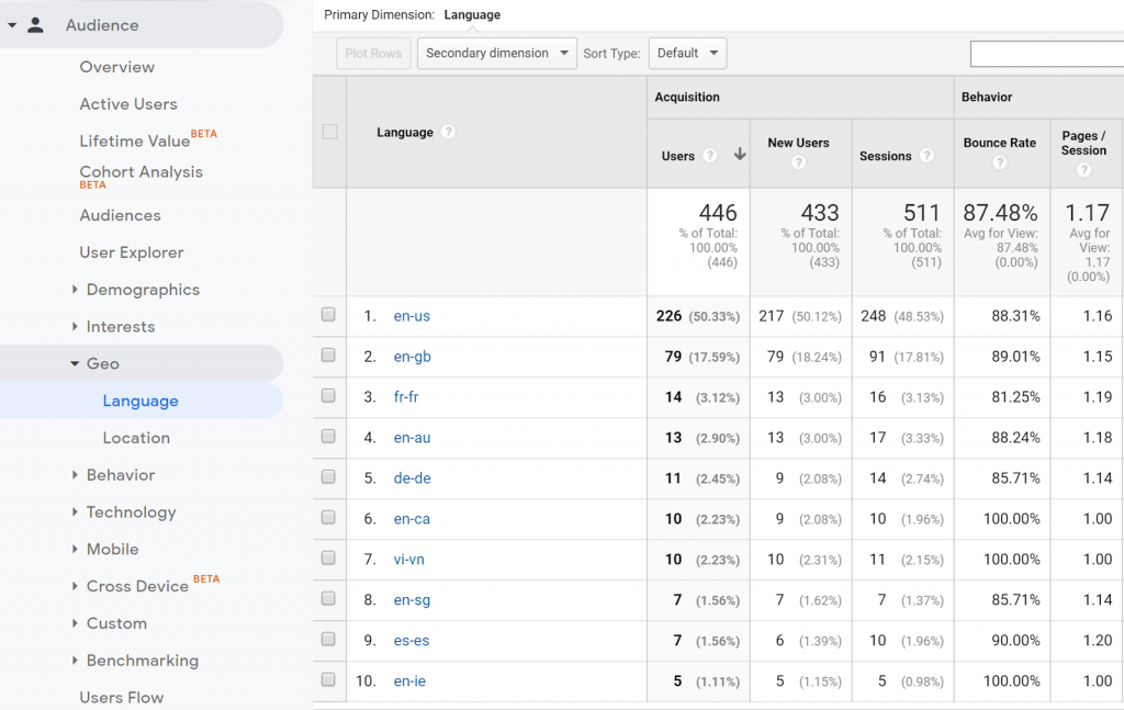 The Geo → Language report in Google Analytics