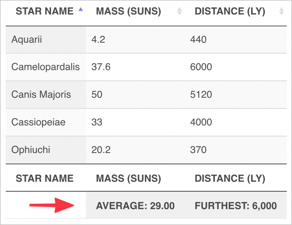 A table displaying numerical data, with the average and highest value displayed for each column.