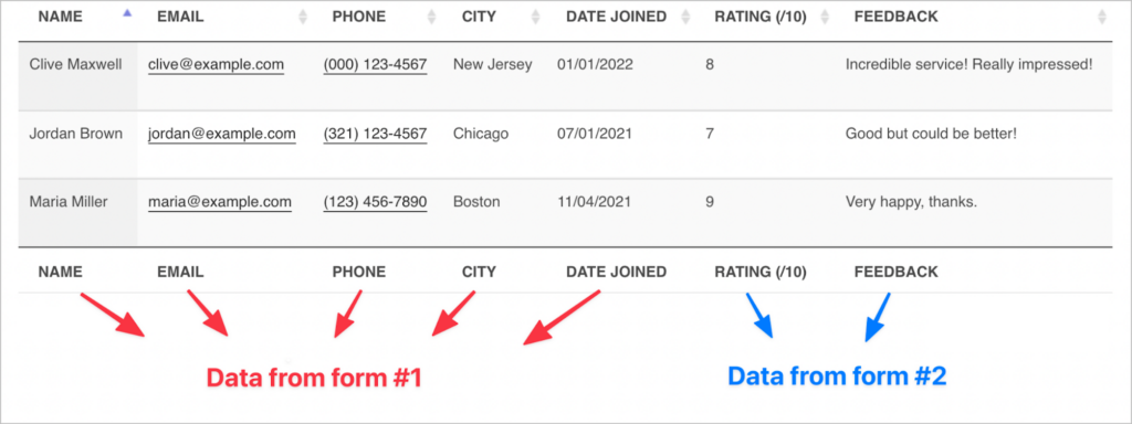 A table containing Data from two different forms in Gravity Forms