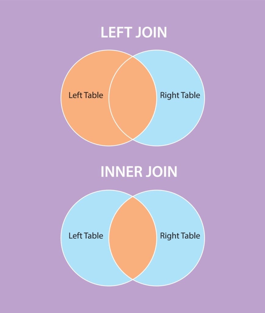 Venn diagrams depicting the difference between a Left Join and an Inner Join in SQL