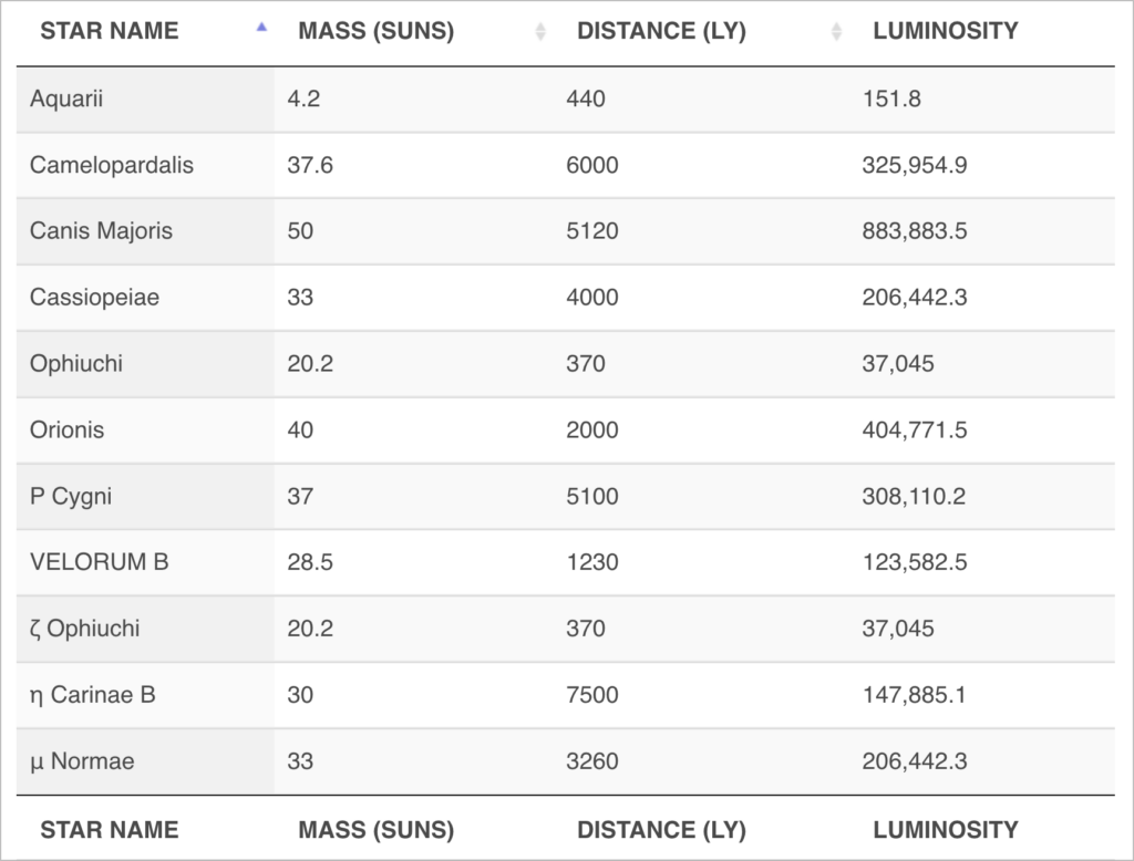 A table created with GravityView displaying numerical data calculated using GravityMath