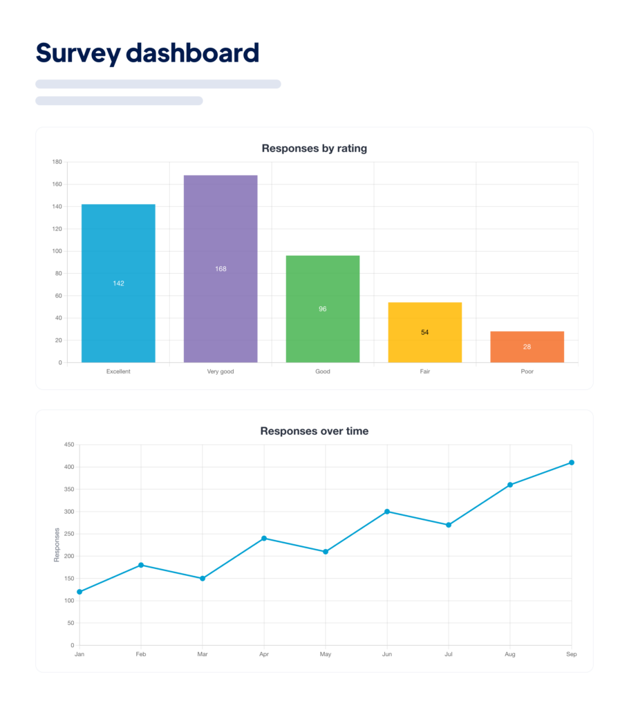 GravityCharts dashboard showing a column chart of survey responses by rating above a line chart of responses over time.