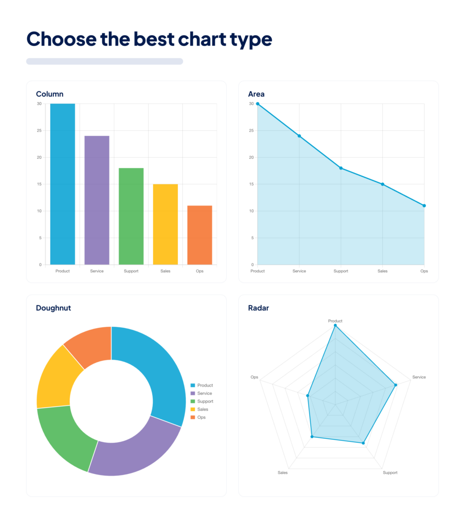 The same Gravity Forms data shown four ways in GravityCharts: a column chart, an area chart, a doughnut chart, and a radar chart.