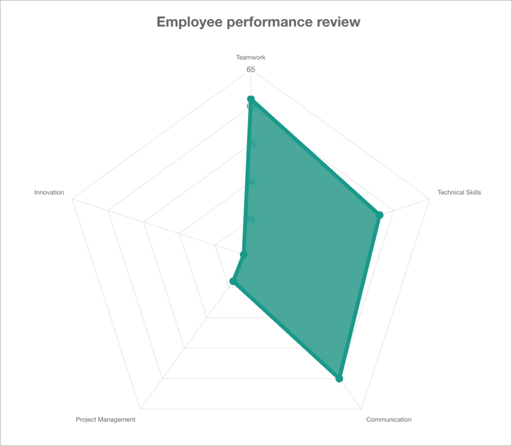 A radar chart showing employee skills; teamwork, technical skills, innovation, communication, and project management