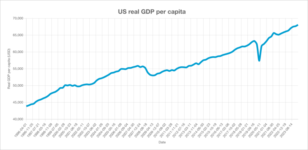 A line chart showing US GDP over time