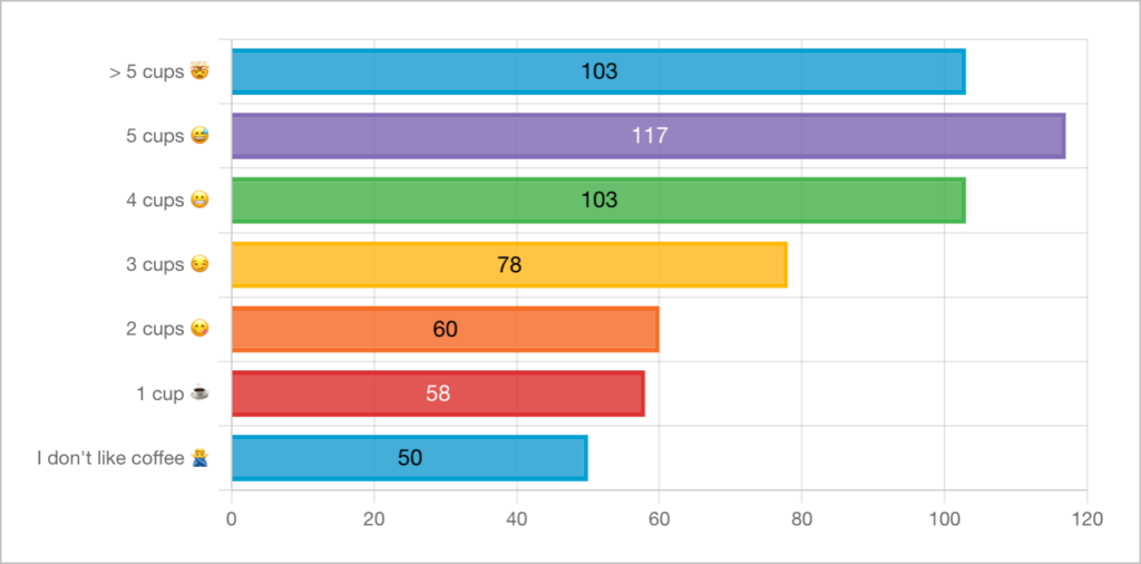 A bar chart showing the number of people that drink a certain amount of coffee per day
