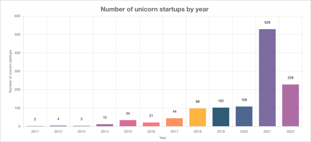 A column chart showing the number of unicorn startups by year