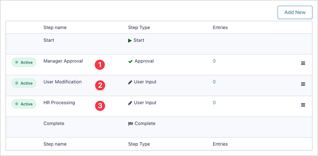 The workflow overview in Gravity Flow with 3 steps: Manager approval, User Modification, and HR Processing