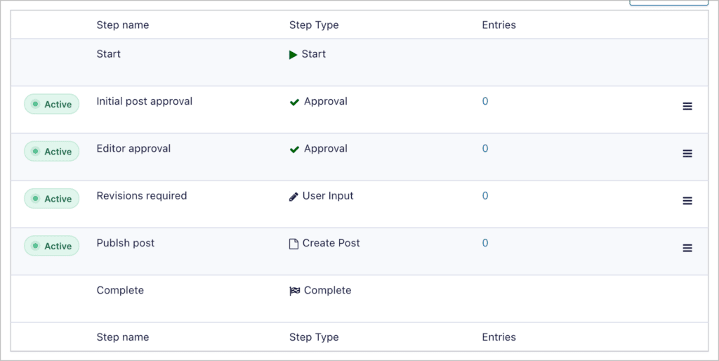 The workflow steps for our content publishing pipeline in Gravity Flow