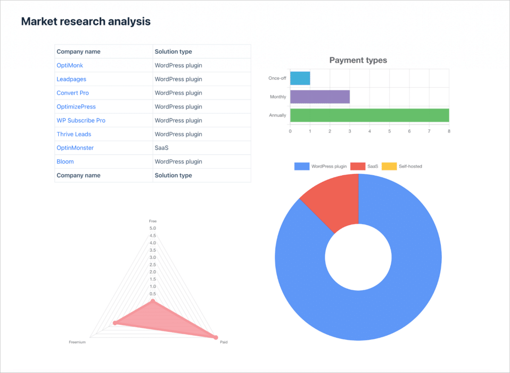 A business intelligence dashboard showing a table with data and three graphs