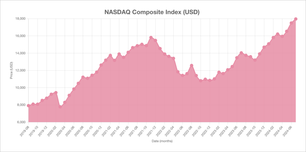 A line (area) chart showing the NASDAQ composite index in USD over time