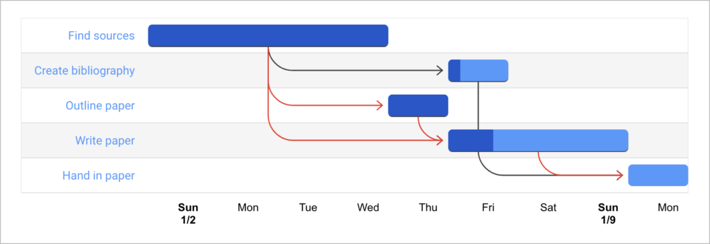 A Gantt chart built using the Chartify WordPress plugin