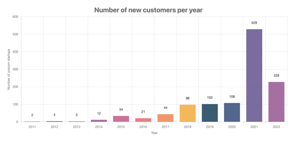 A column chart showing the number of new customers per year