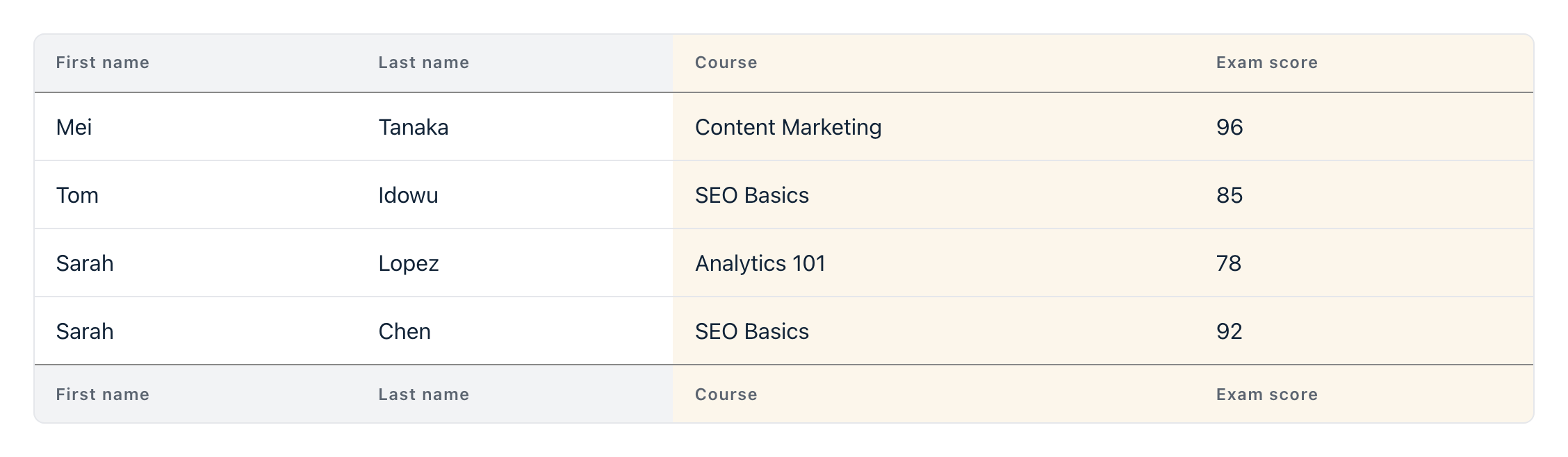 A front-end table View joining a course enrollment form with an exam results form. The two columns from the exam results form are tinted gold