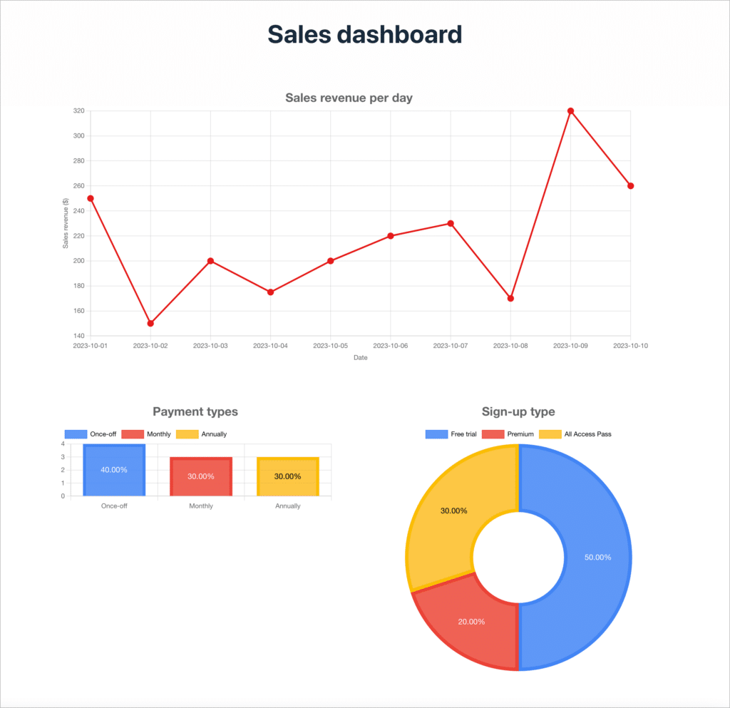 A sales dashboard consisting of 3 different charts, all built using Gravity Forms and GravityView