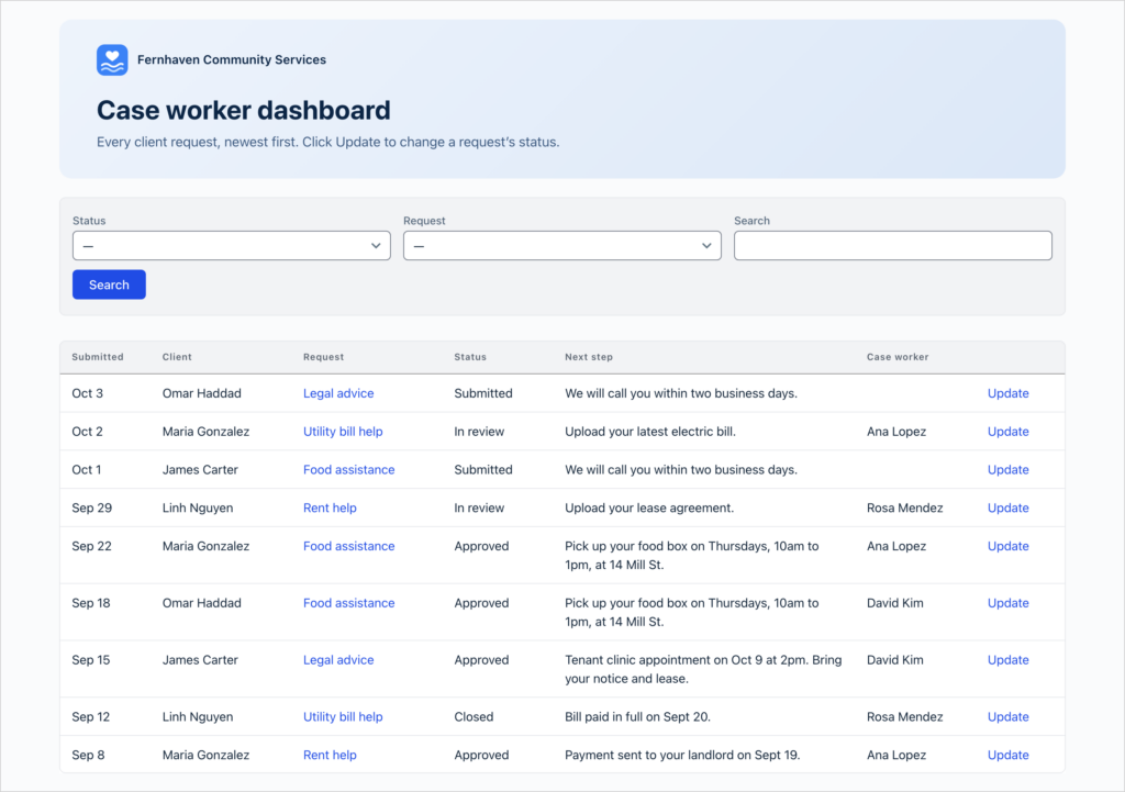 A case worker dashboard built with GravityView, with Status and Request dropdowns in a search bar above a table of every client request showing client name, request, status, next step, case worker and an Update link