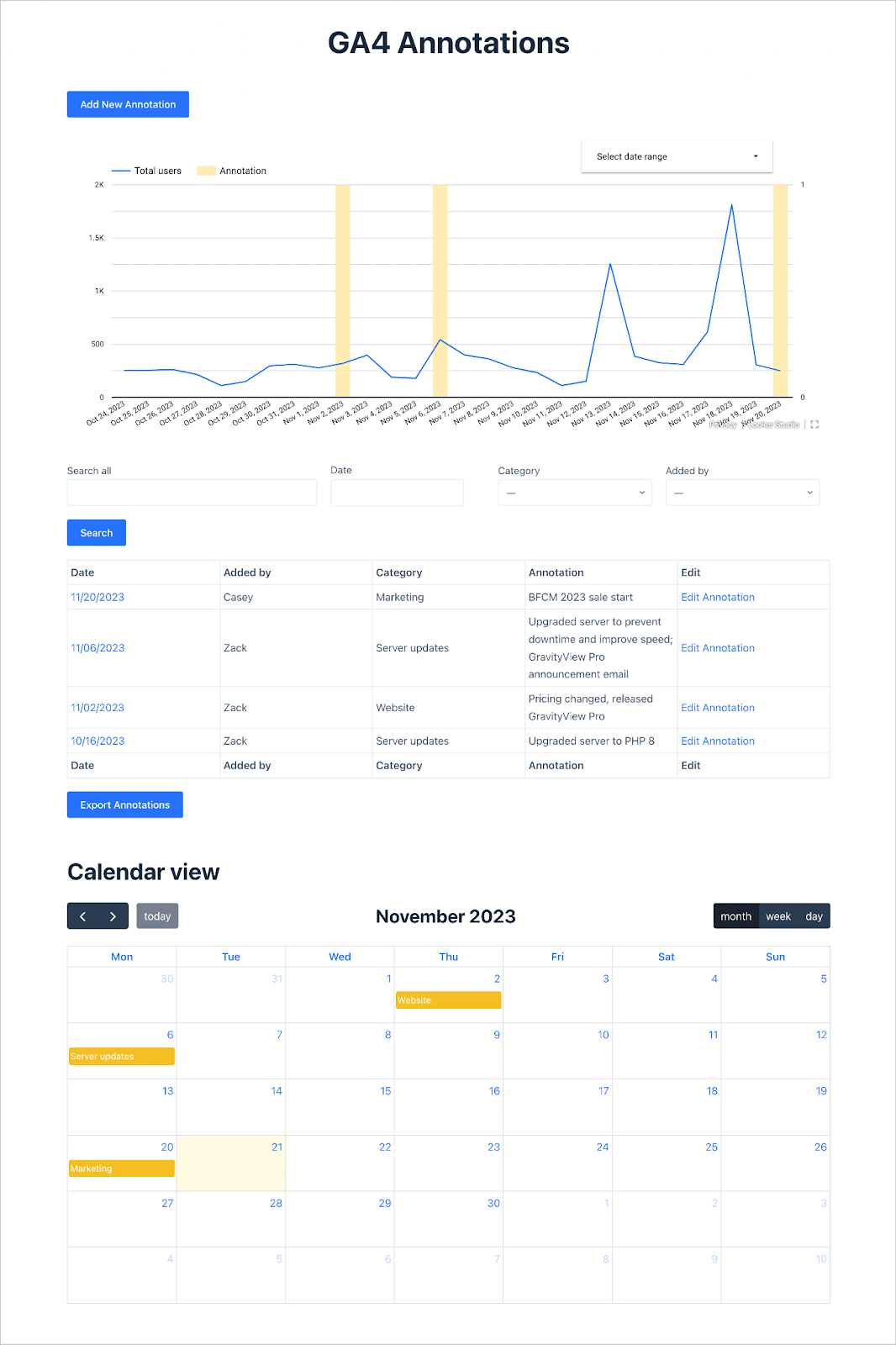 An analytics dashboard with annotations built using GravityView