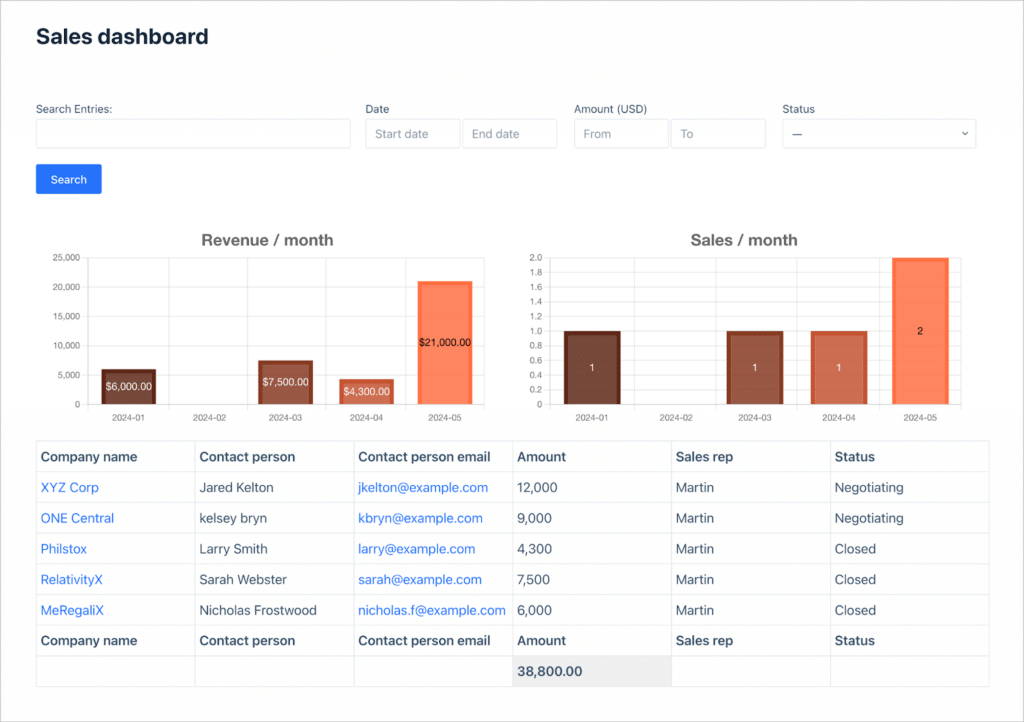 A sales dashboard, showing graphs ans charts, sales information, and a search bar