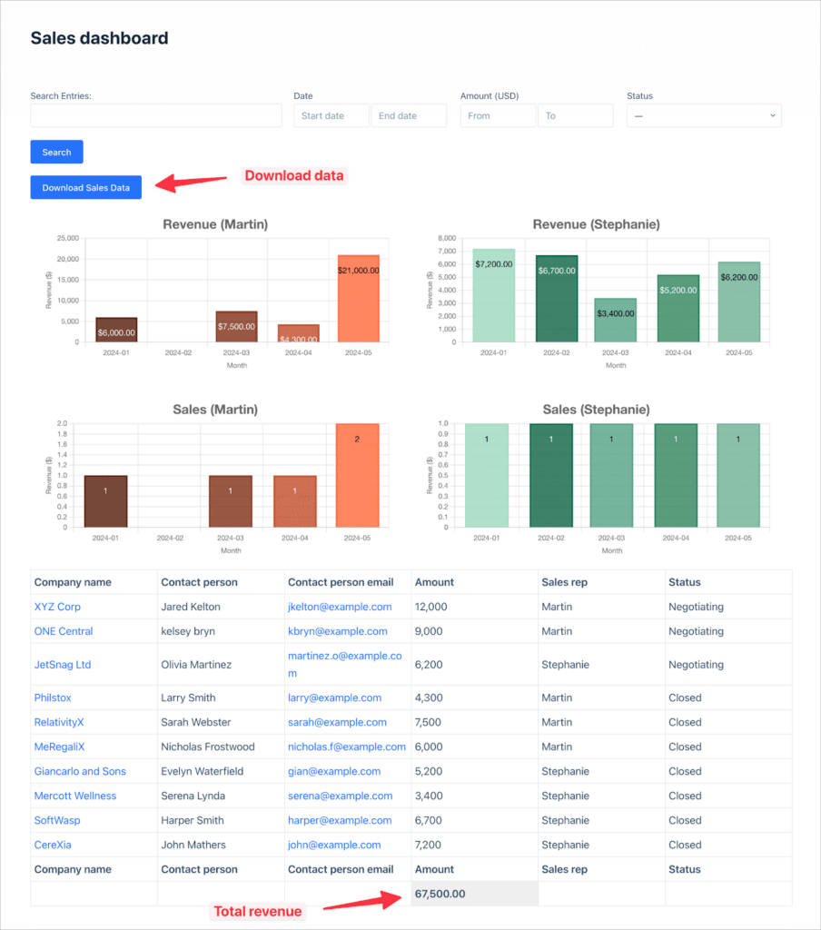 A sales dashboard, showing graphs ans charts, sales information, a search bar, and a download button