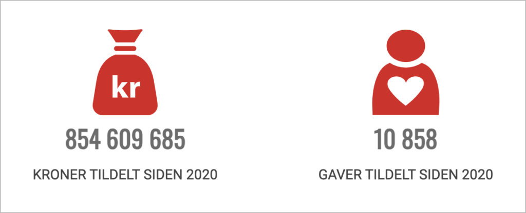 The number of approved applications (over 10,000) and the amount funded (over 850 million Norwegian Krone)