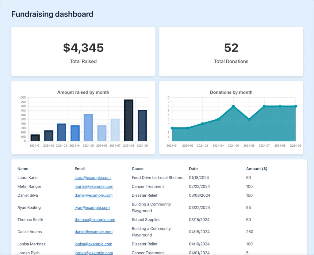 A fundraising dashboard showing the total raised, total dontations, amount riased by month, donations by month and a table of recent donations.