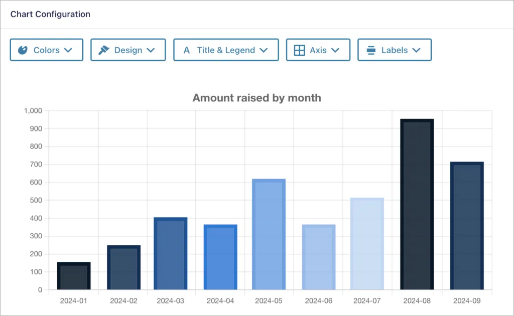 A column chart showing the amount raised by month; there are various tabs at the top for styling and customizing the chart