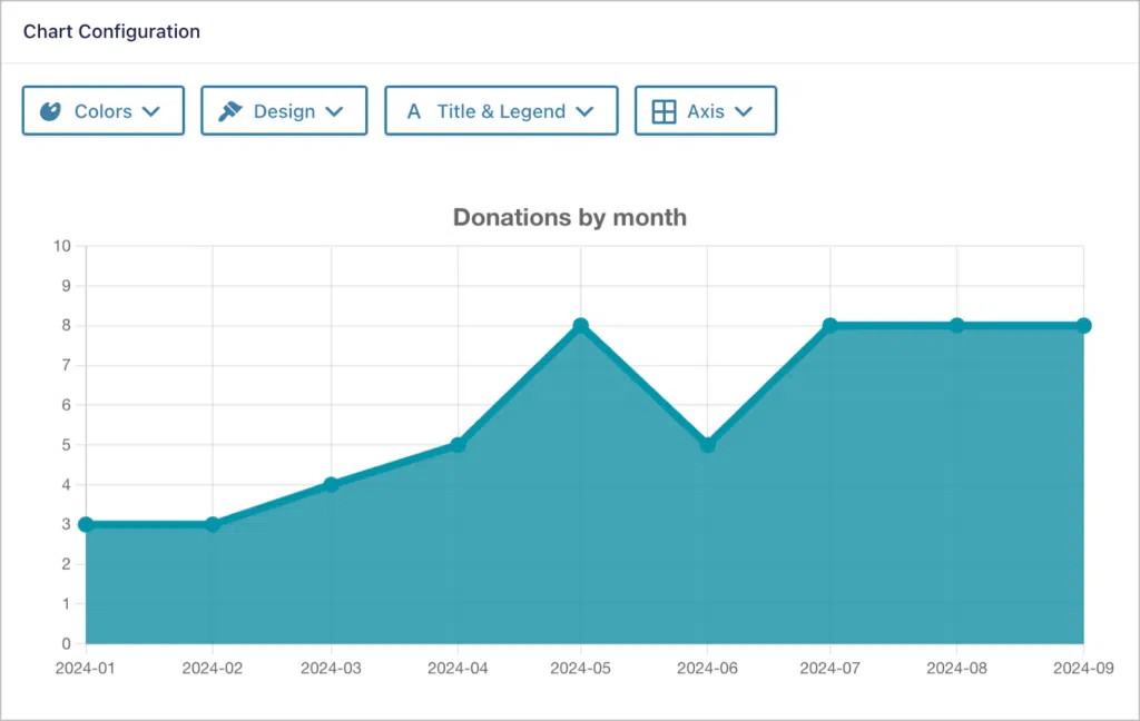 A line chart showing the amount of donations by month; there are various tabs at the top for styling and customizing the chart