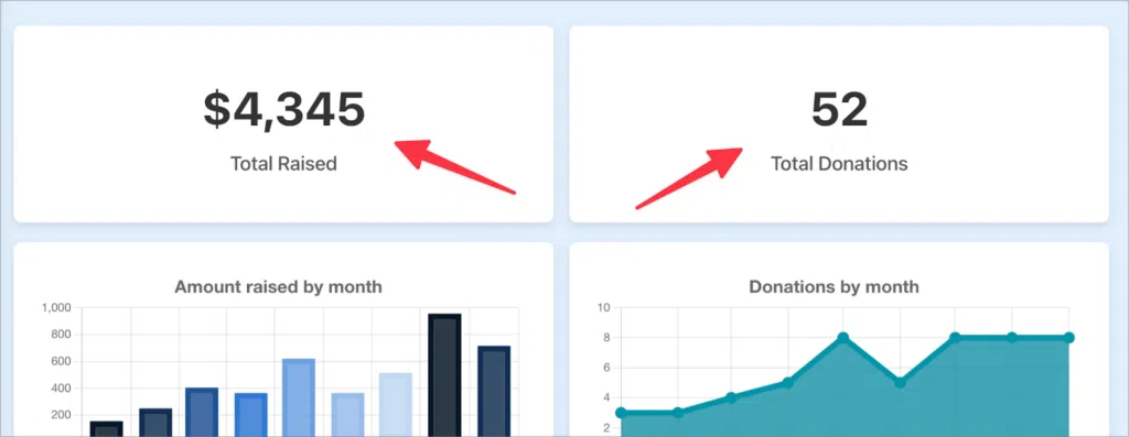 $4,345 (Total Raised); 52 (Total Donations)