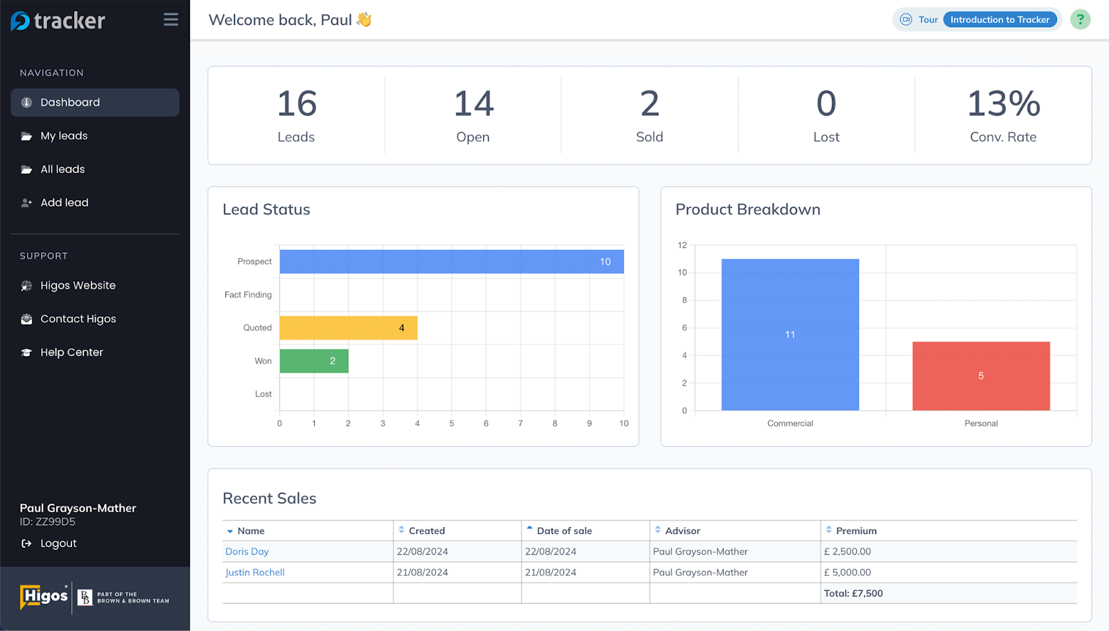 The 'Tracker' dashboard showing information on user-submitted leads, including charts, stats, and other data