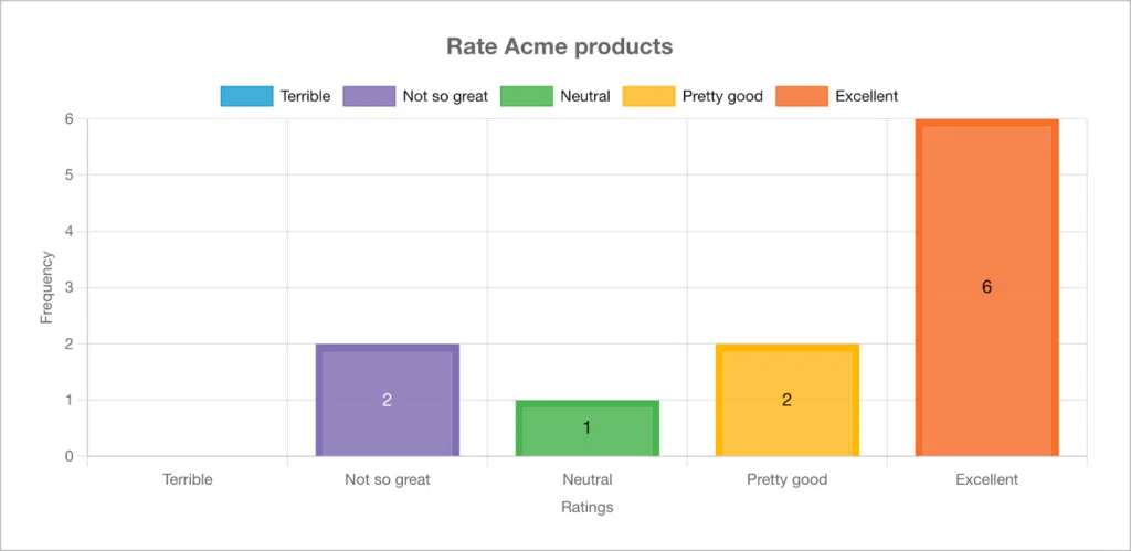 A column chart showing rating data from a product survey