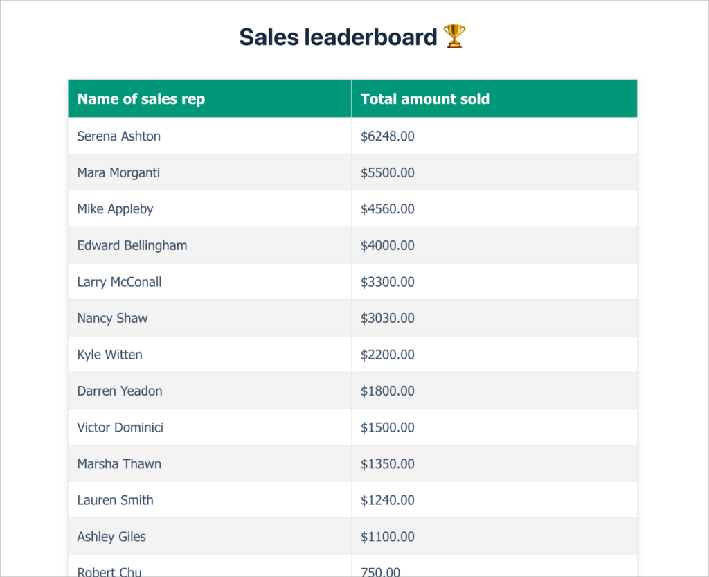 A sales leaderborad; it is a table with two columns—'Name of sales rep' and 'Total amount sold'.