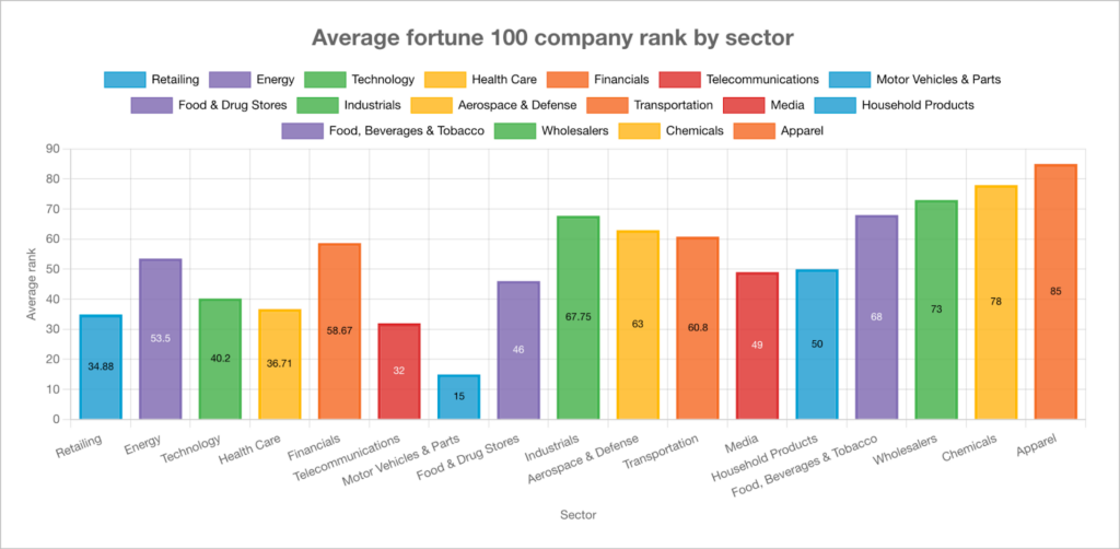 A column chart showing the average Fortune 100 company rank (y-axis) by sector (x-axis).