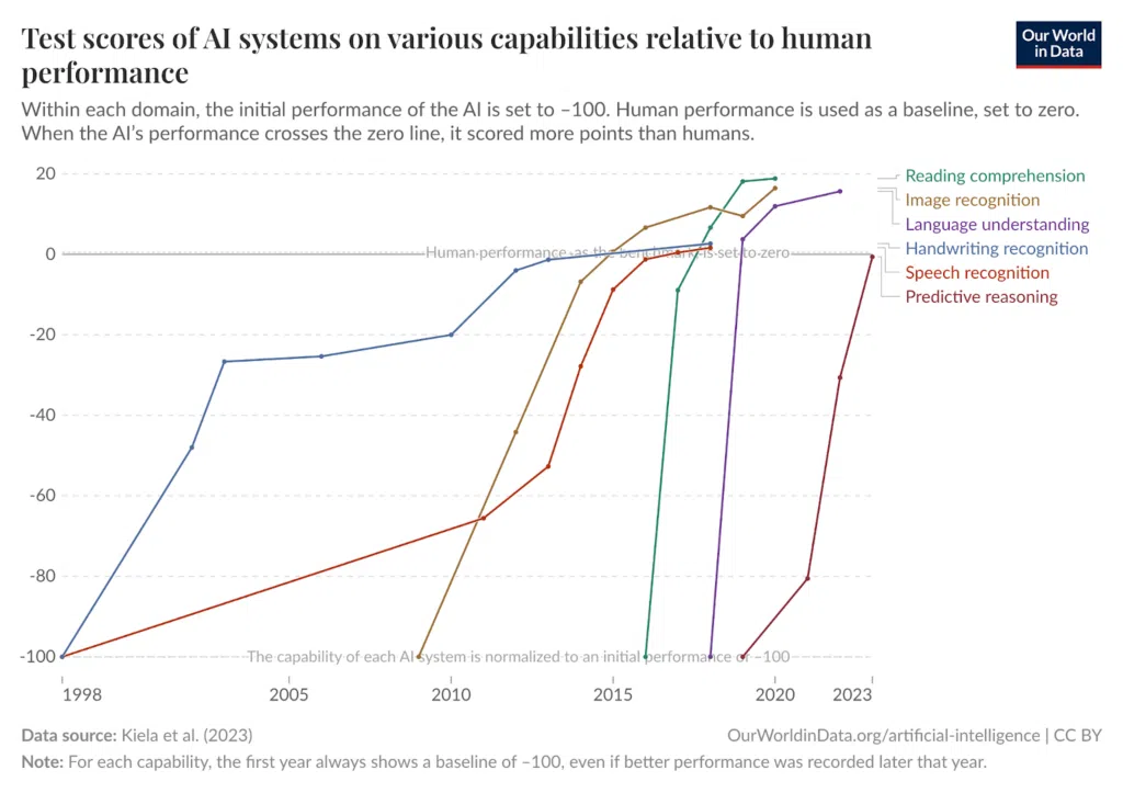 A line chart with multiple lines showing test scores of AI systems on various capabilities relative to human performance (all lines are up and to the right; all but 'predictive reasoning' has surpassed human capabilities).