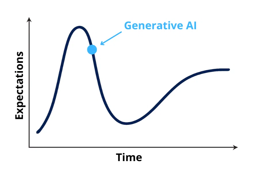 A line chart with 'Time' on the x-axis and 'Expectations' on the y-axis. The curve surges up, drops down steeply and then steadily goes up.
