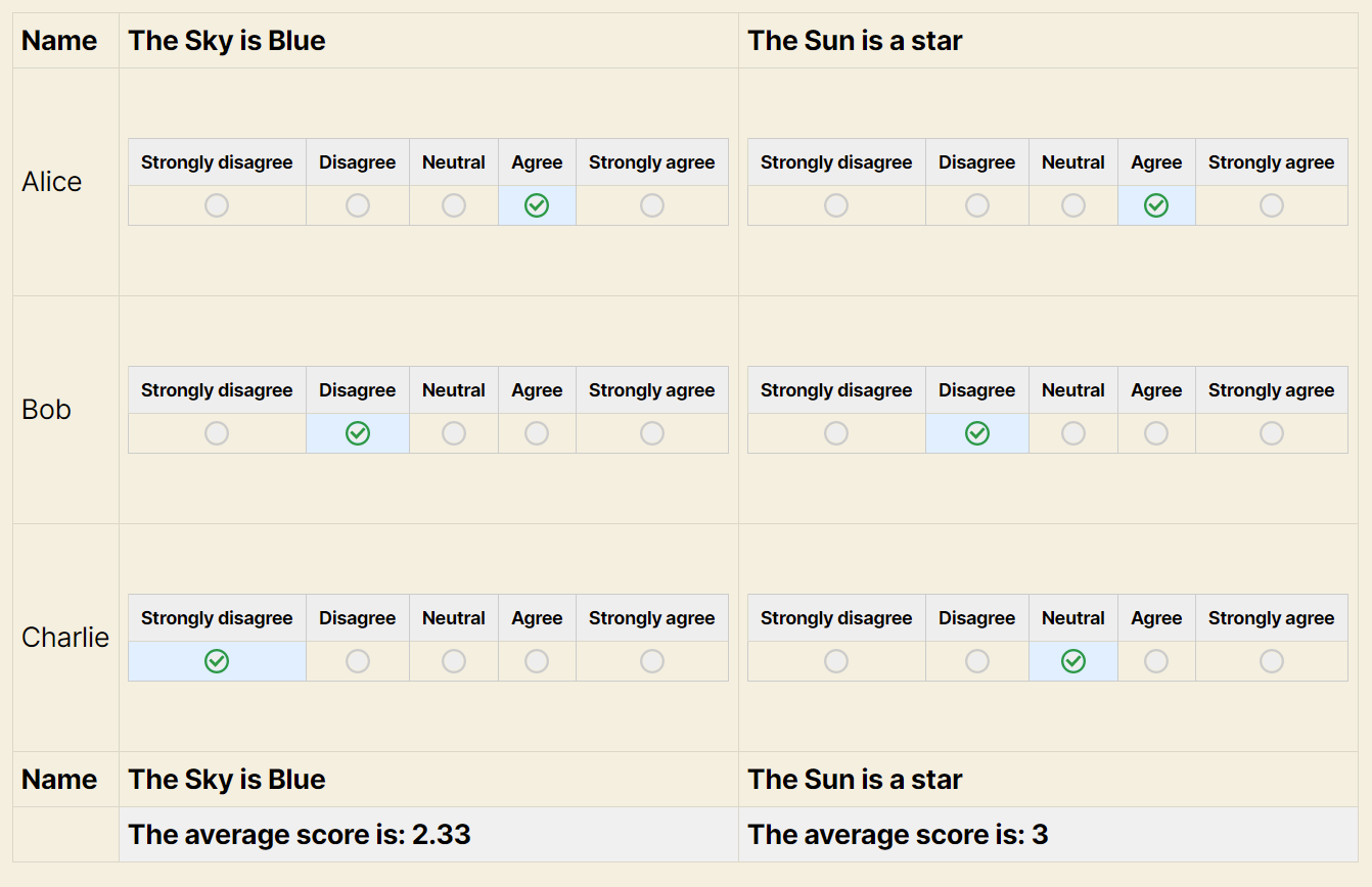 Survey table with scores for questions "The Sky is Blue" and "The Sun is a star" with average scores displayed