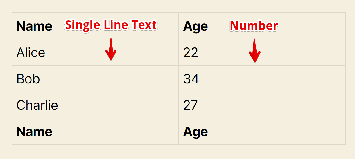 Table with columns: Name, Age. Footer: sum of Age, field types labeled