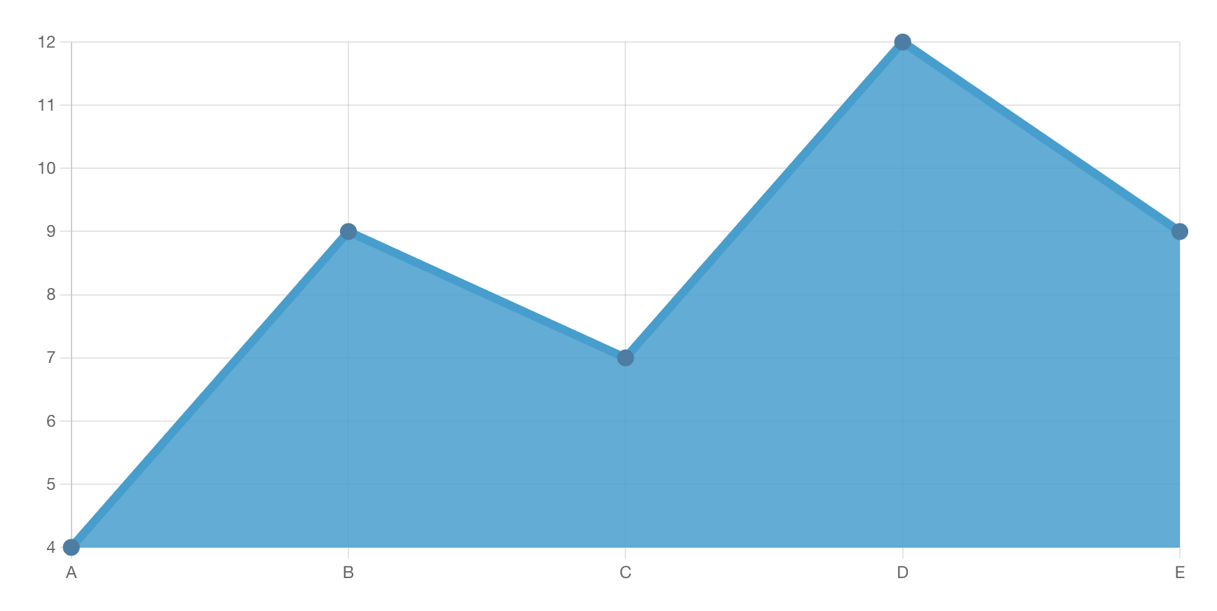 Line chart displaying data points from A to E with varying values