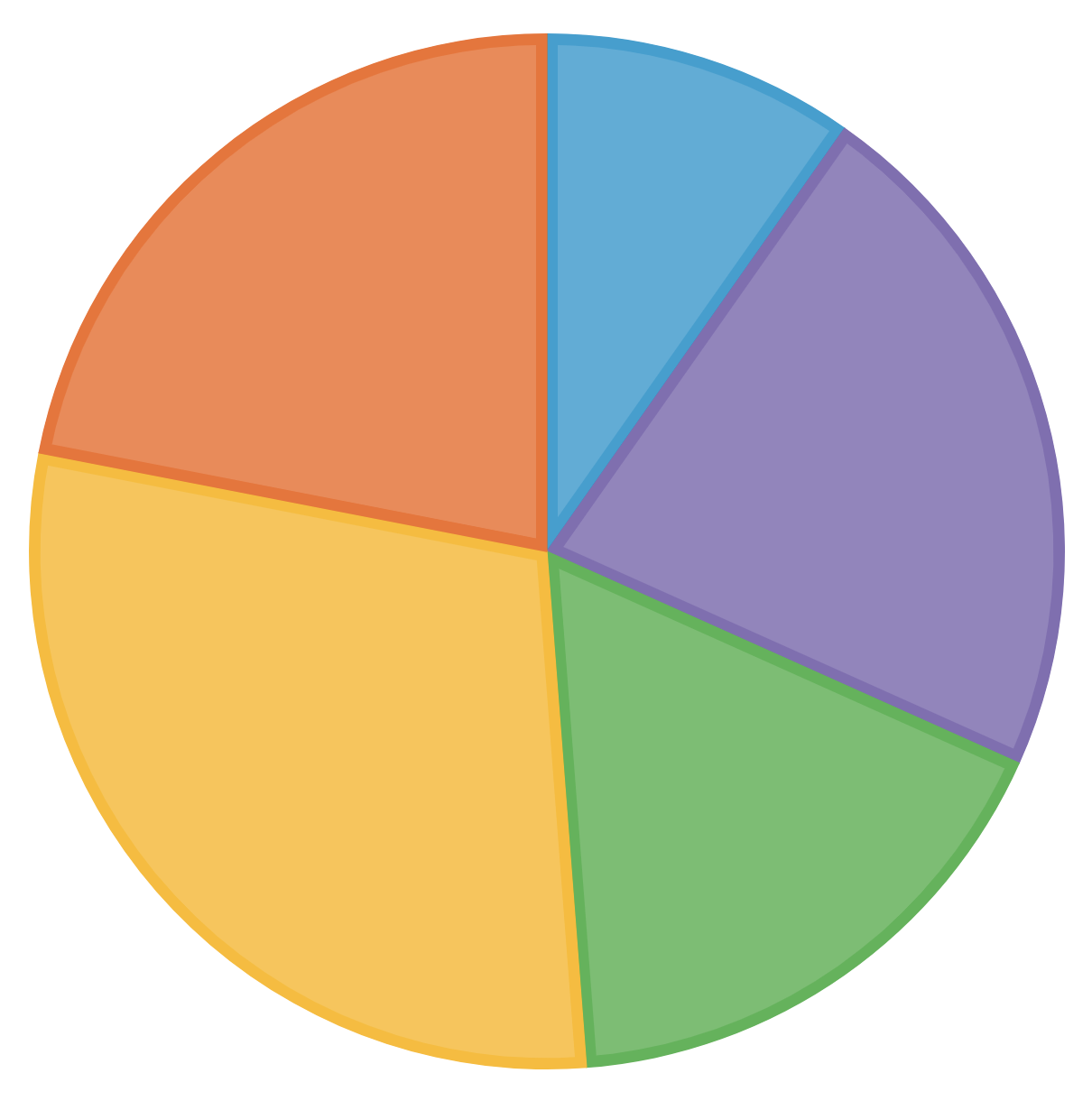 Pie chart illustrating data distribution in GravityCharts article