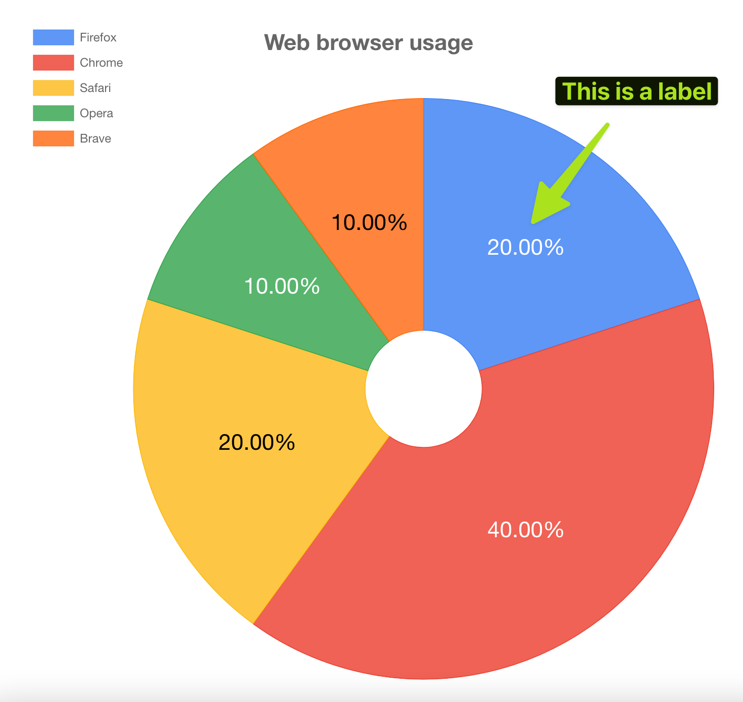 Pie chart of web browser usage with data labels and highlighted section