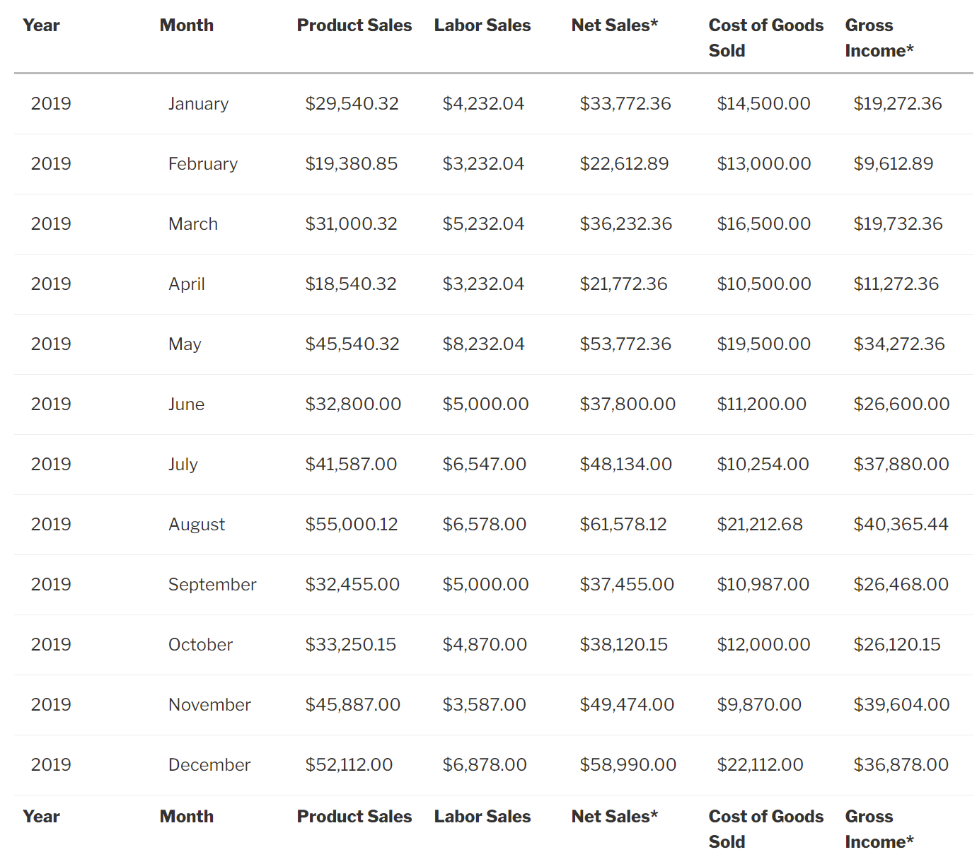 Pricing fields table for 2019 shows monthly sales, cost of goods, and gross income calculations