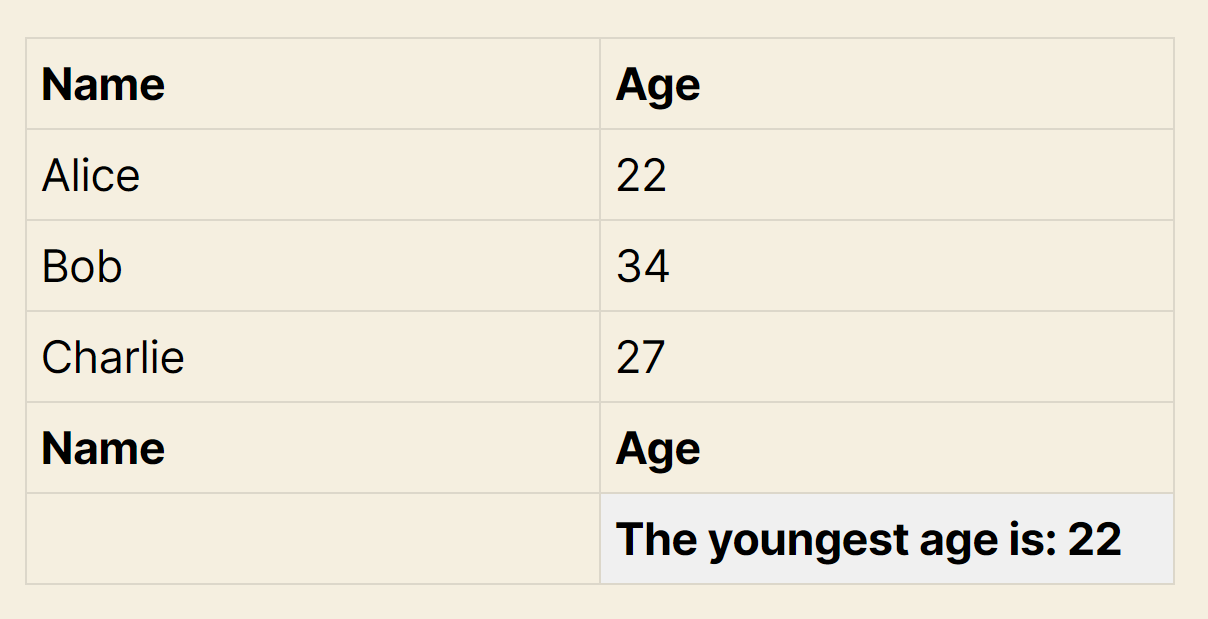 Table with names and ages; footer shows calculation, "The youngest age is: 22"