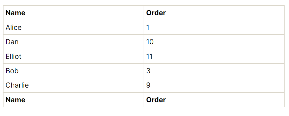 Table showing names with unsorted order values: Alice 1, Dan 10, Elliot 11, Bob 3, Charlie 9