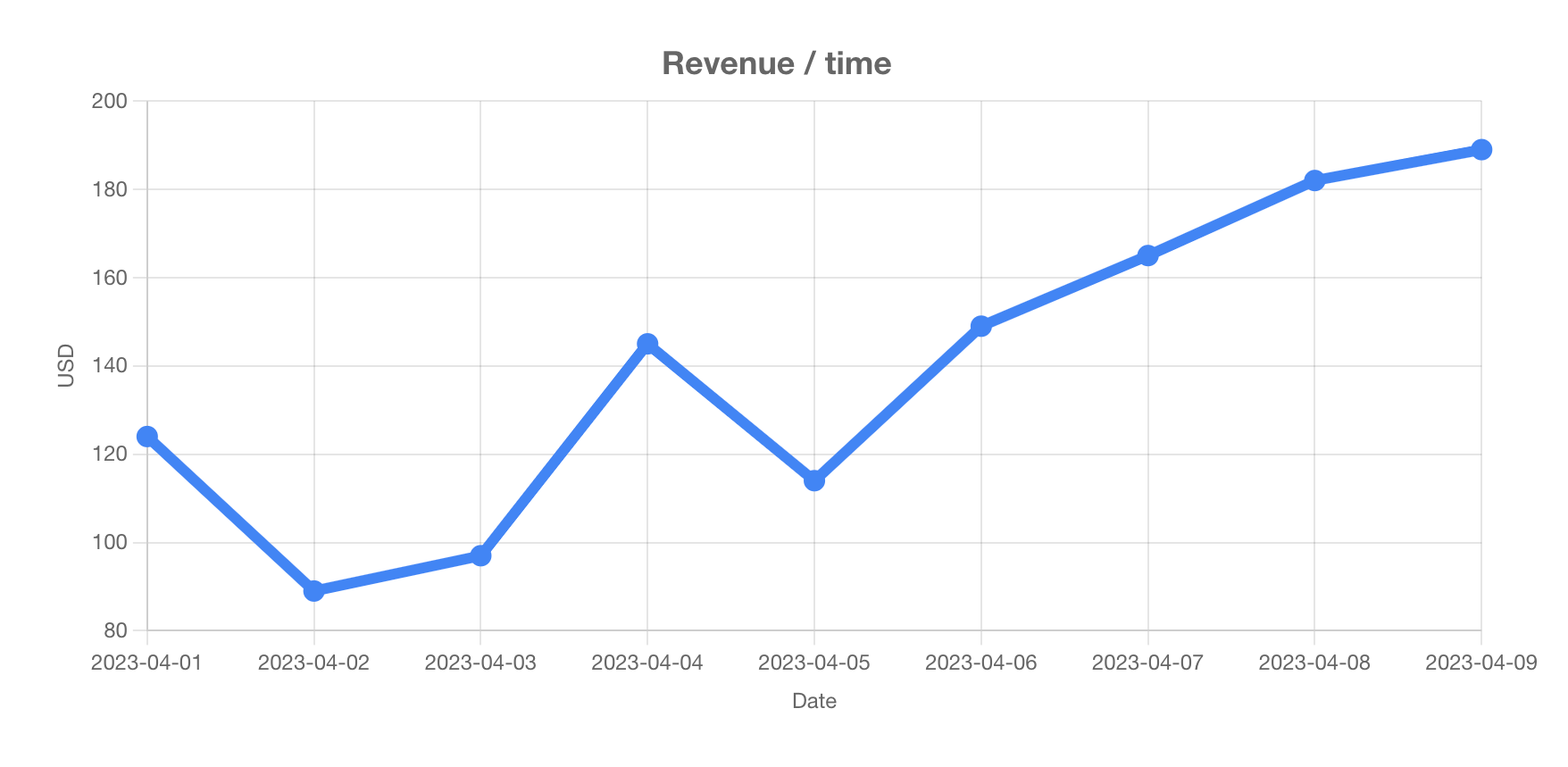 Line graph of revenue over nine days in April 2023, showing fluctuations and general upward trend