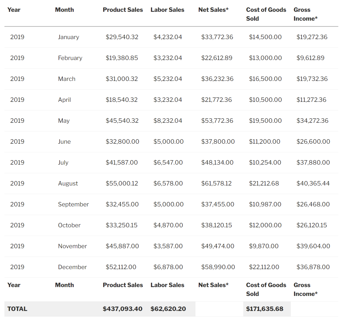 Table of 2019 monthly sales, costs, and income totals for product and labor categories, with annual totals