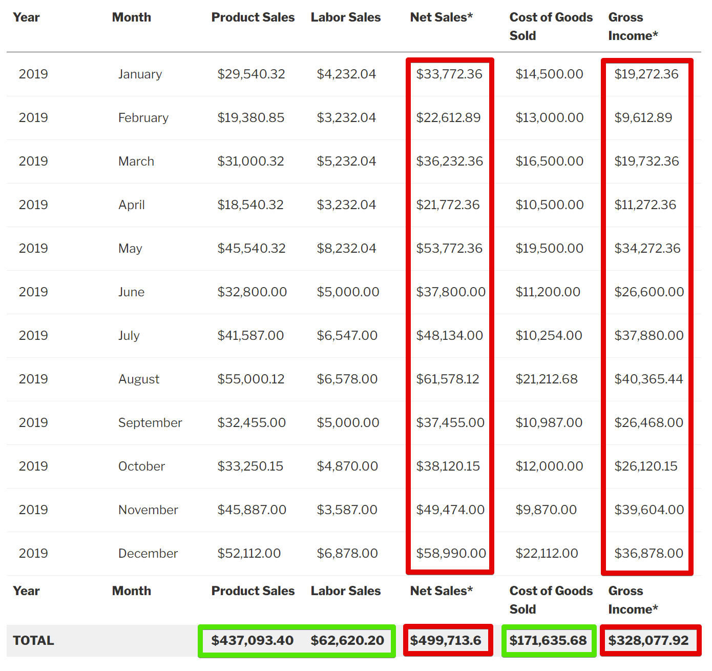Table listing 2019 monthly product sales, labor sales, net sales, cost of goods, and gross income totals