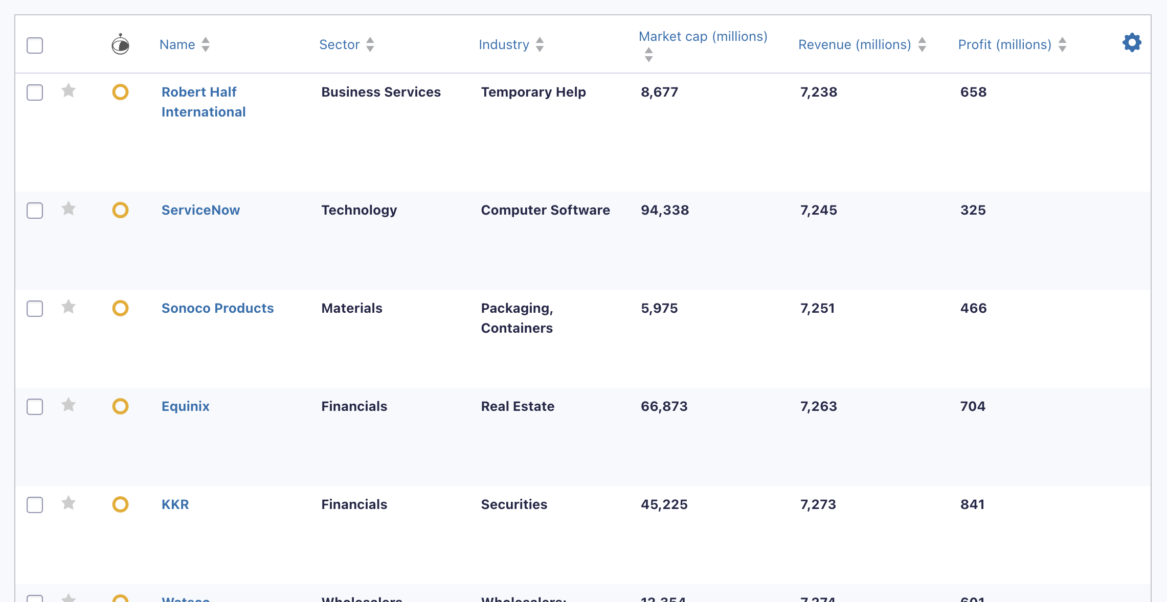Table listing companies with columns for sector, industry, market cap, revenue, and profit
