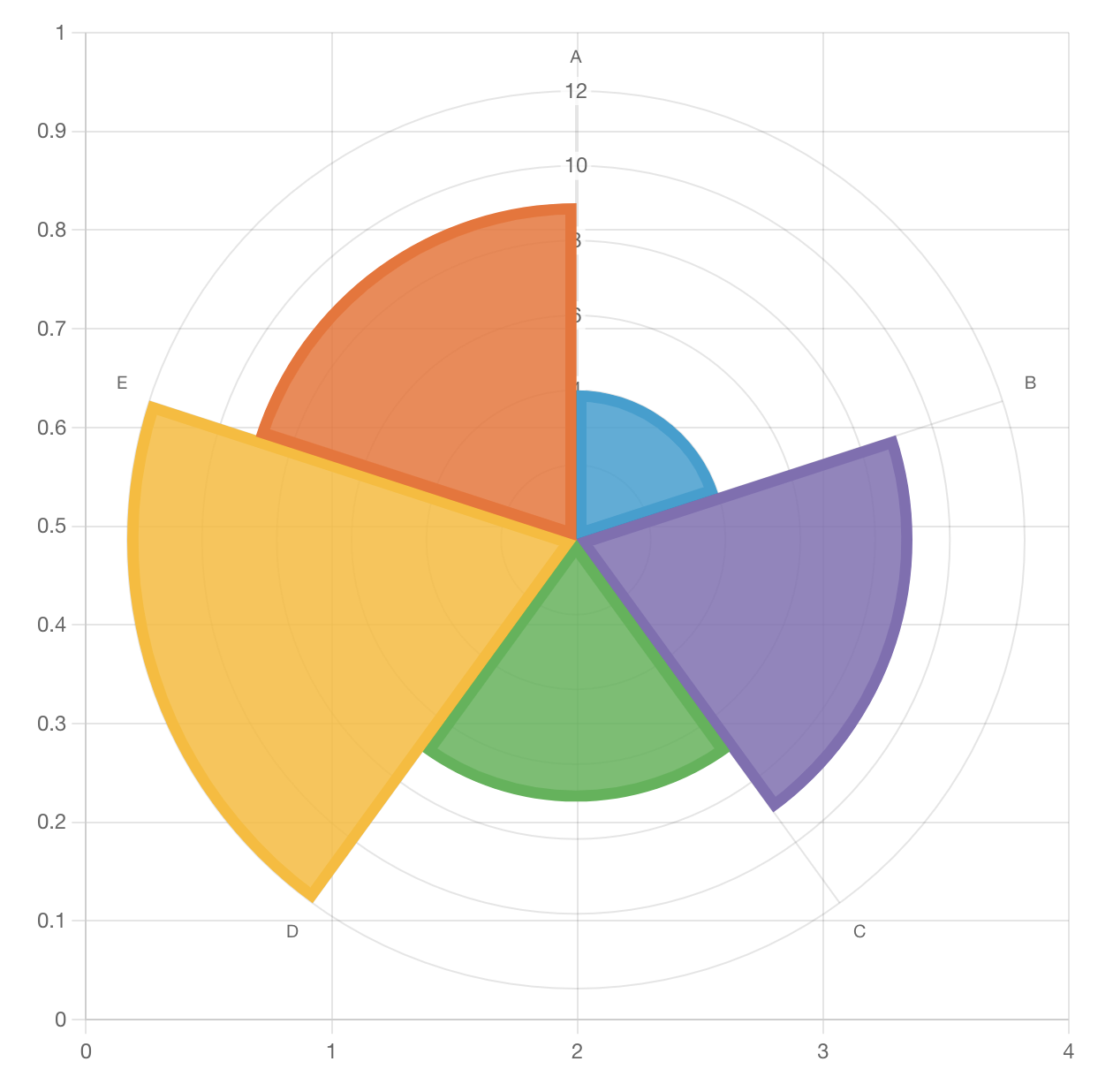 Radar chart comparing categories A to E with different values